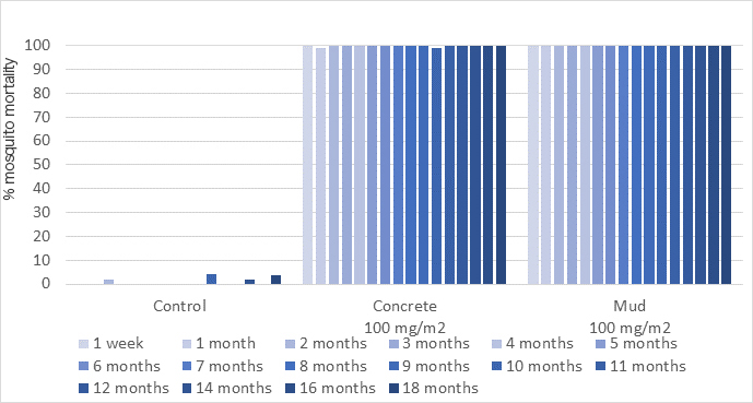 Long residual activity