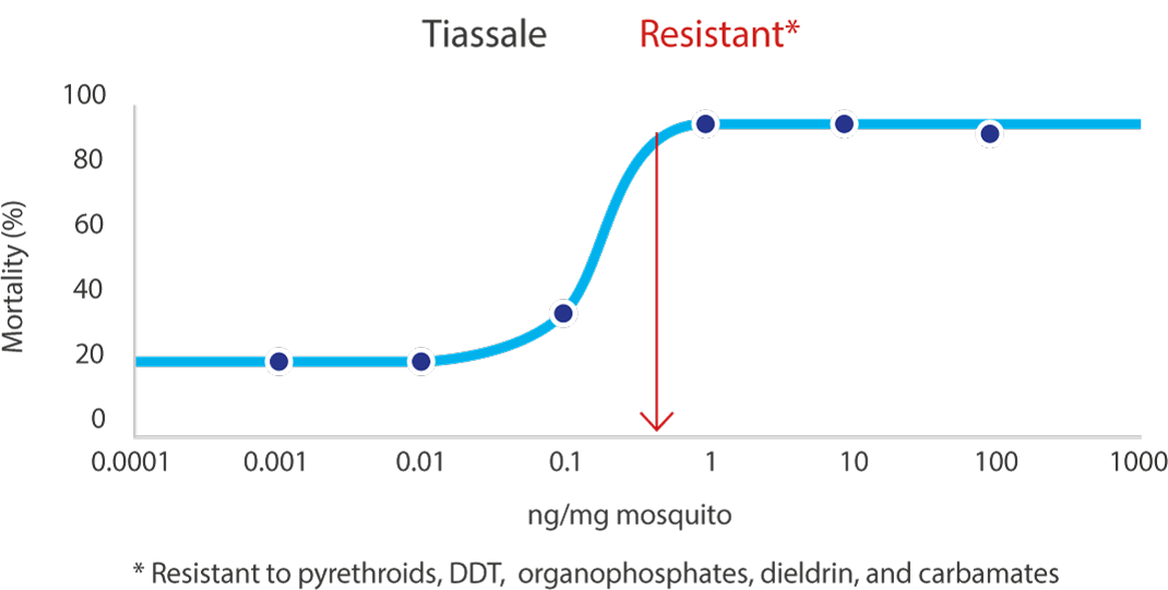 Effective against resistant mosquito