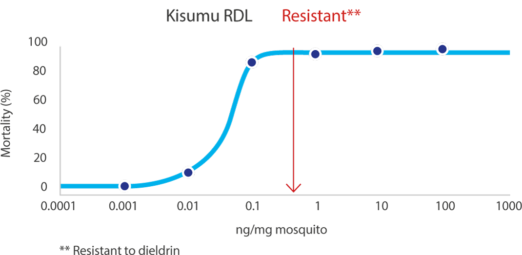 Effective against resistant mosquito