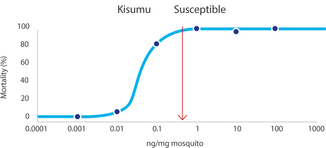 Effective against resistant mosquito