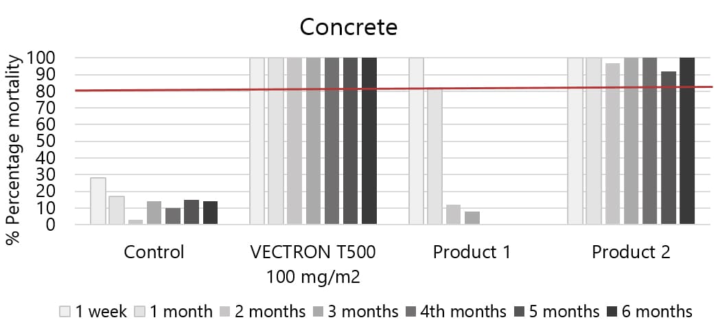 Concrete